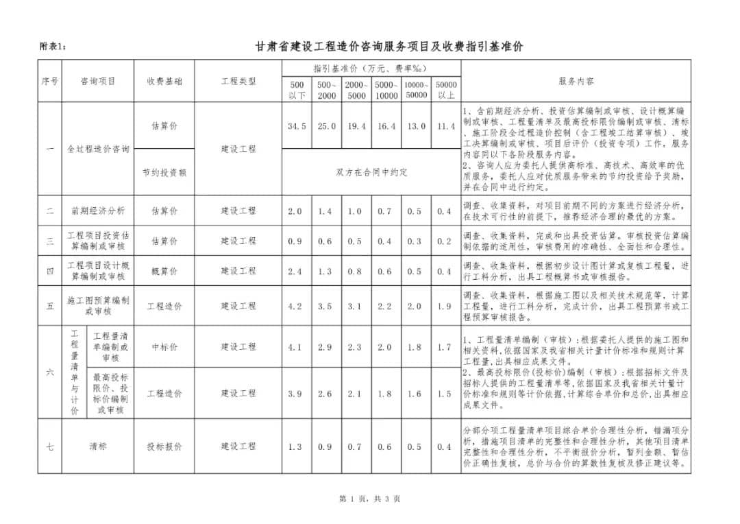 甘肃省建设工程造价咨询服務(wù)项目及收费指引（试行）-甘价协[2022]32号插图4