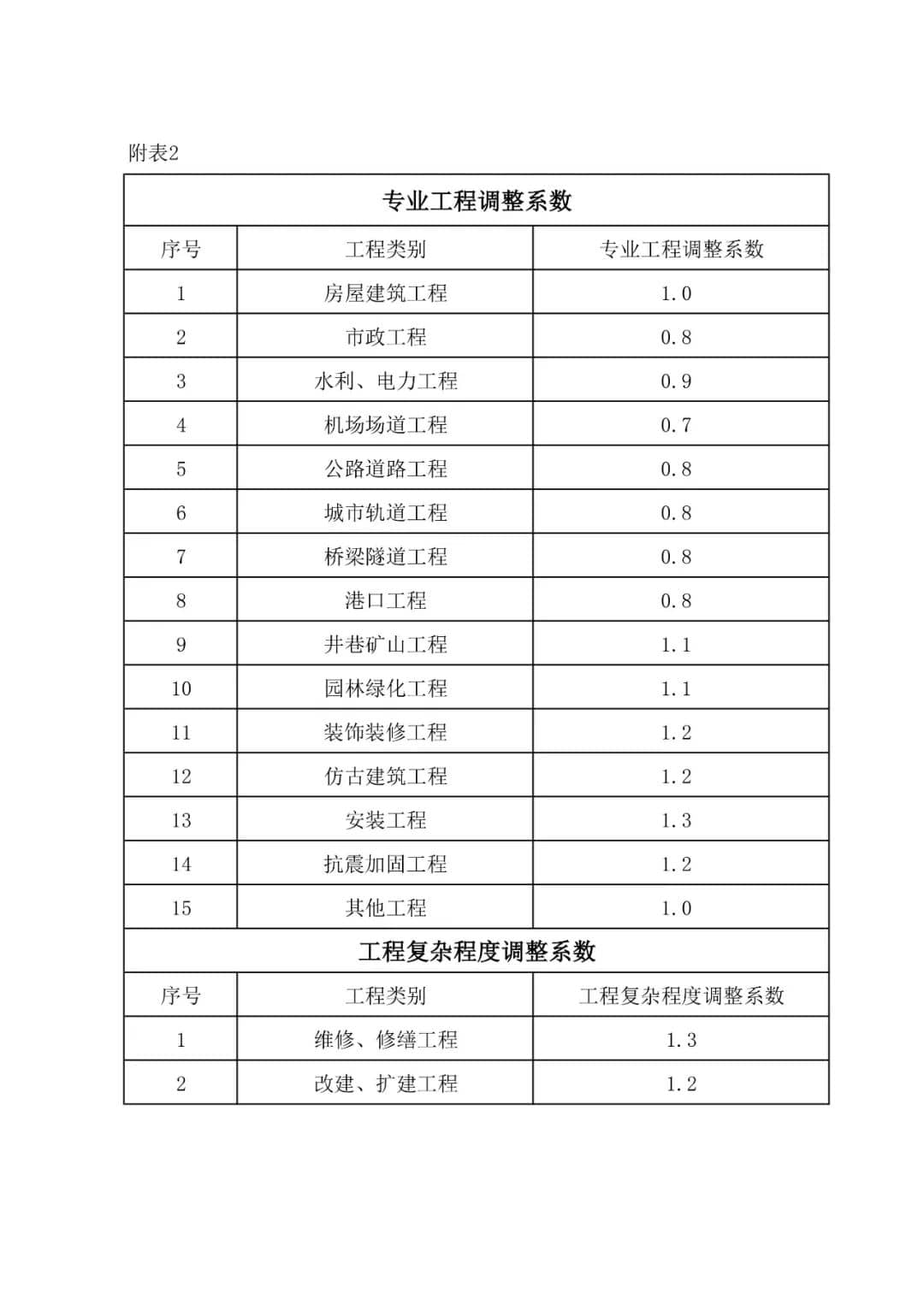 甘肃省建设工程造价咨询服務(wù)项目及收费指引（试行）-甘价协[2022]32号插图7