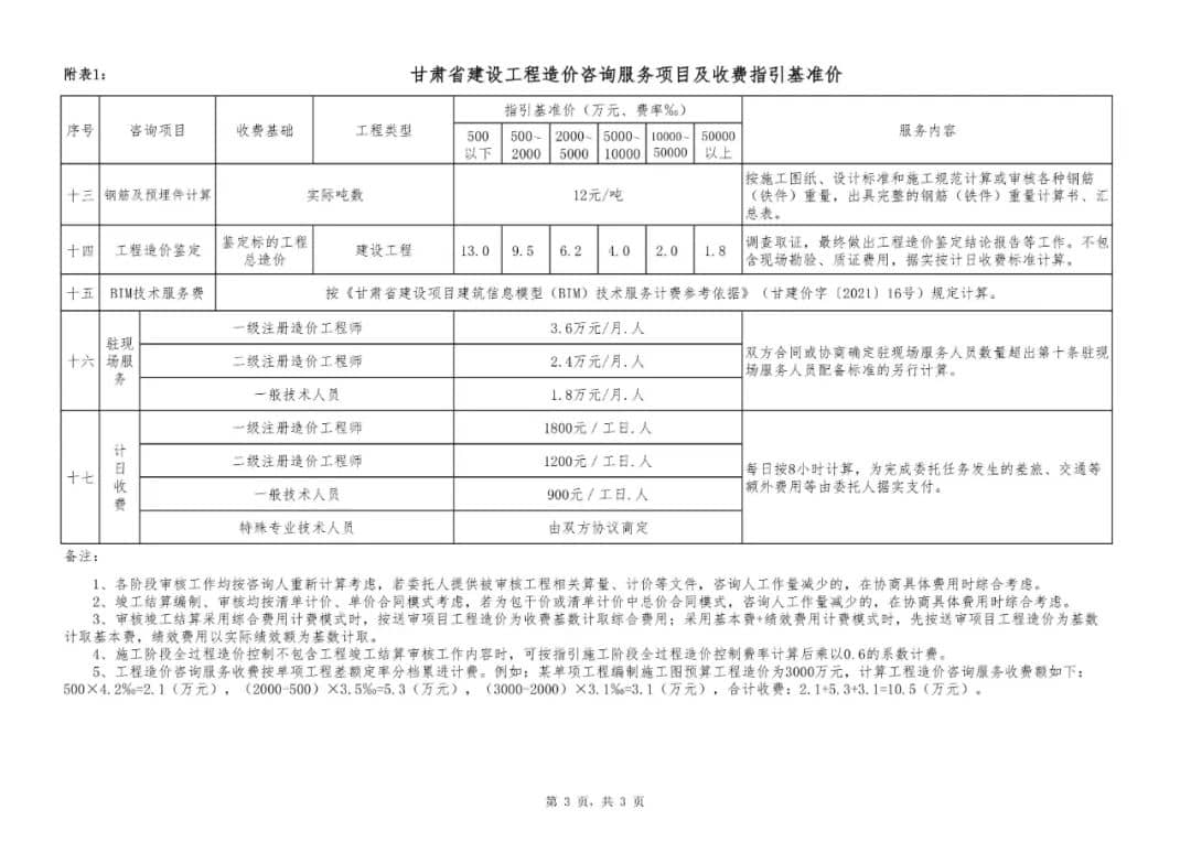 甘肃省建设工程造价咨询服務(wù)项目及收费指引（试行）-甘价协[2022]32号插图6