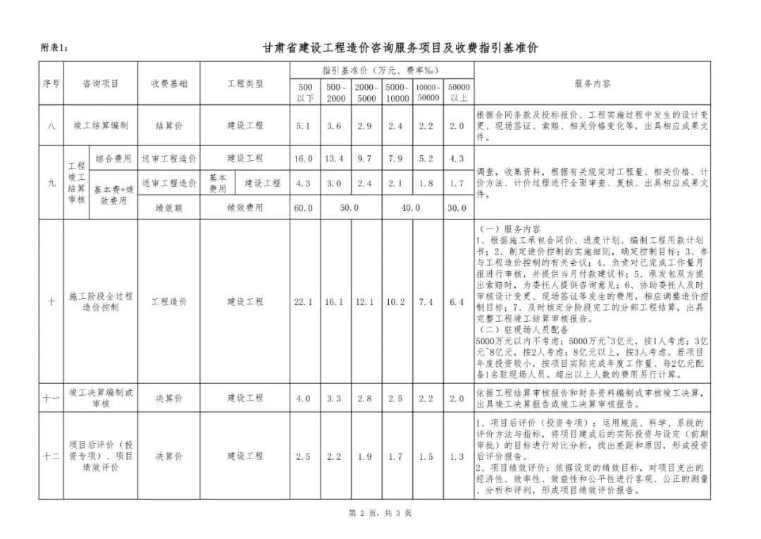 甘肃省建设工程造价咨询服務(wù)项目及收费指引（试行）-甘价协[2022]32号插图5